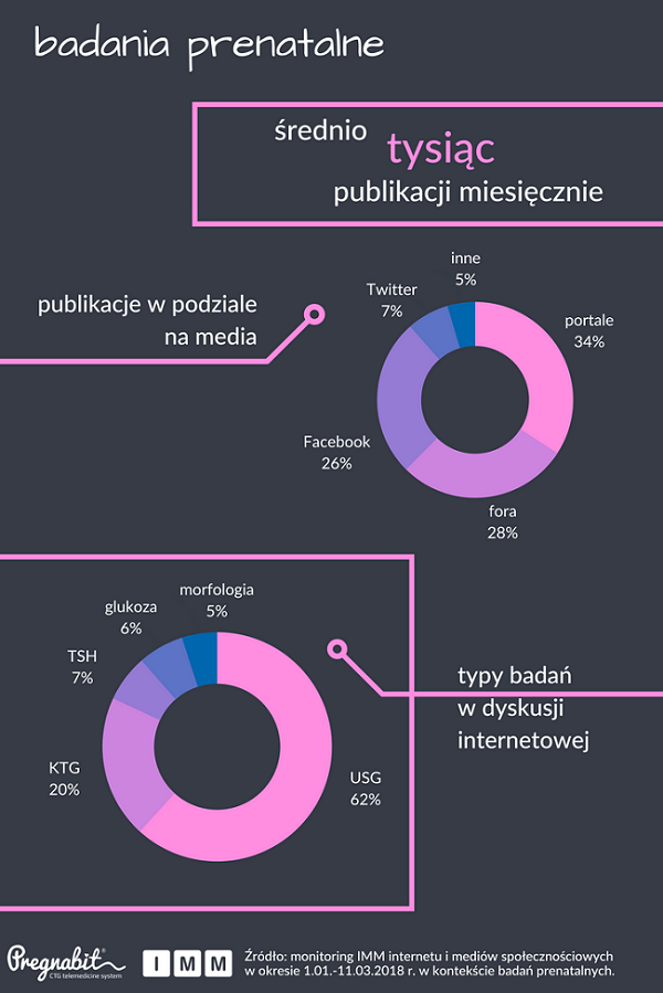 Liczba publikacji dla hasła „badania prenatalne” i konkretnych typów badań w podziale na media.