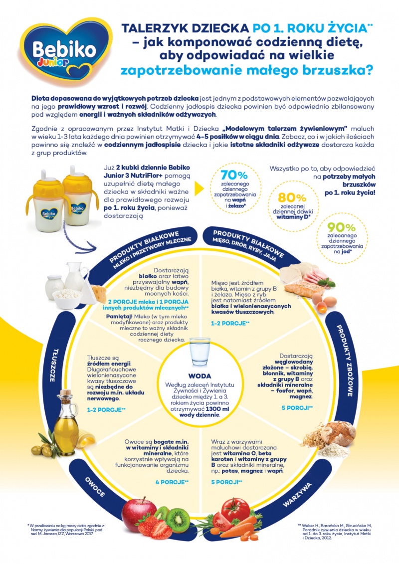 Jak Wspierać Rozwój Dziecka Po 1 Roku życia Poprzez Dietę